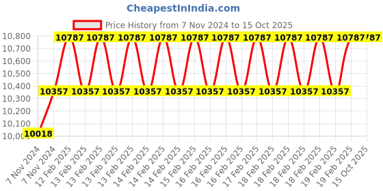 moglix.com Miranda 34mm Taper Shank HSS Machine Reamer miranda Price History Graph from 7 Nov 2024 to 15 Oct 2025