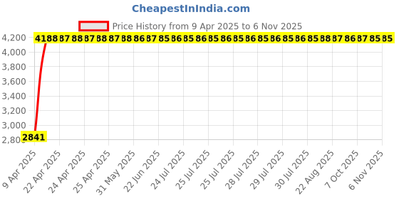 moglix.com Miranda 3/4x4 Inch S-600 HSS Square Toolbit Blank, MIRTSKI01BI2020100 miranda Price History Graph from 9 Apr 2025 to 5 Nov 2025