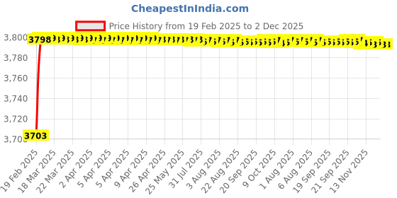 moglix.com Miranda 3/4x4 inch S200/M42 Grade Round HSS Toolbit Blank miranda Price History Graph from 19 Feb 2025 to 2 Dec 2025
