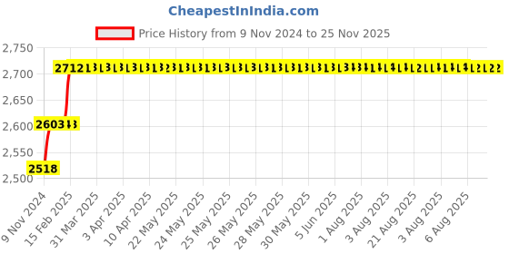 moglix.com Miranda 3/4x4 inch S400E/M35 Grade Round HSS Toolbit Blank miranda Price History Graph from 9 Nov 2024 to 25 Nov 2025