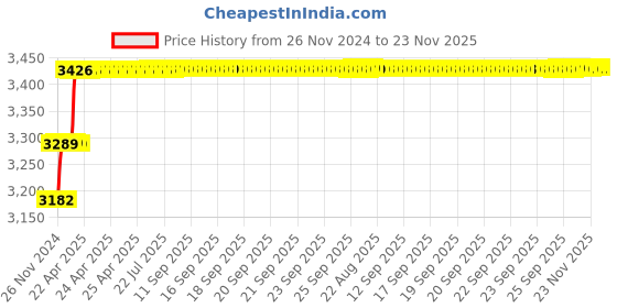 moglix.com Miranda 3/4x4 inch S400/T42 Grade Round HSS Toolbit Blank miranda Price History Graph from 26 Nov 2024 to 23 Nov 2025