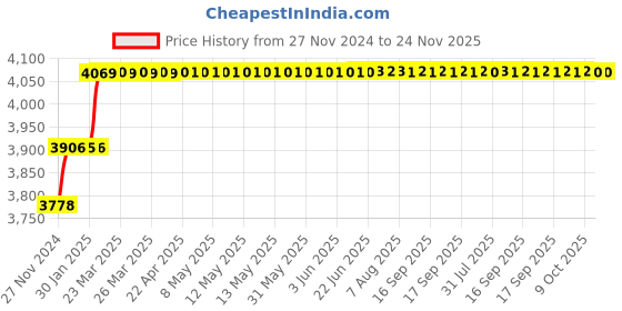 moglix.com Miranda 3/4x6 inch S400E/M35 Grade Square Bevelled End HSS Toolbit Blank miranda Price History Graph from 27 Nov 2024 to 24 Nov 2025