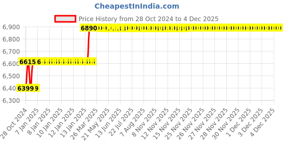 moglix.com Miranda 3/4x8 inch S400/T42 Grade Round HSS Toolbit Blank miranda Price History Graph from 28 Oct 2024 to 4 Dec 2025