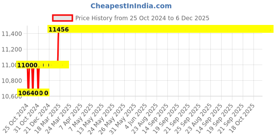 moglix.com Miranda 35.5mm M35 Super HSS Taper Shank Drill miranda Price History Graph from 25 Oct 2024 to 5 Dec 2025