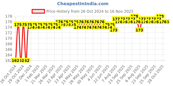 moglix.com Miranda 3.57mm Long Series HSS Parallel Shank Drill miranda Price History Graph from 26 Oct 2024 to 16 Nov 2025