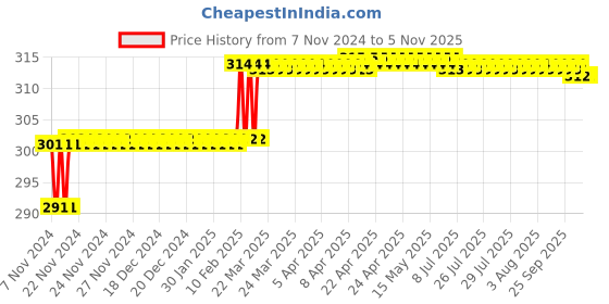 moglix.com Miranda 3.57mm M2 Standard Jobber Series HSS Parallel Shank Drill (Pack of 10) miranda Price History Graph from 7 Nov 2024 to 5 Nov 2025