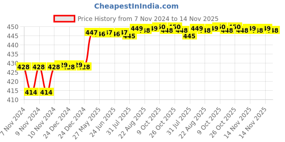 moglix.com Miranda 3.57mm M35 Super Jobber Series HSS Parallel Shank Drill (Pack of 10) miranda Price History Graph from 7 Nov 2024 to 14 Nov 2025