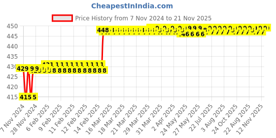 moglix.com Miranda 3.57mm M35 Super Stub Series HSS Parallel Shank Drill (Pack of 10) miranda Price History Graph from 7 Nov 2024 to 20 Nov 2025