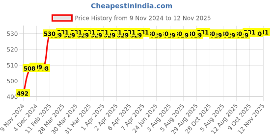 moglix.com Miranda 3.5mm Extra Long HSS Parallel Shank Drill, Overall Length: 150 mm miranda Price History Graph from 9 Nov 2024 to 12 Nov 2025