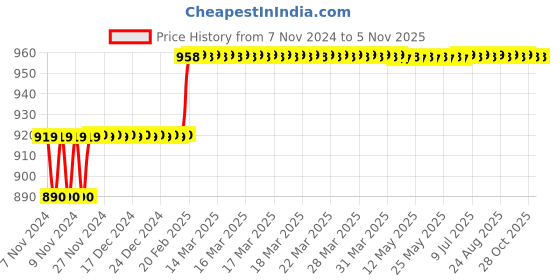 moglix.com Miranda 3.5mm Extra Long HSS Parallel Shank Drill, Overall Length: 225 mm miranda Price History Graph from 7 Nov 2024 to 5 Nov 2025
