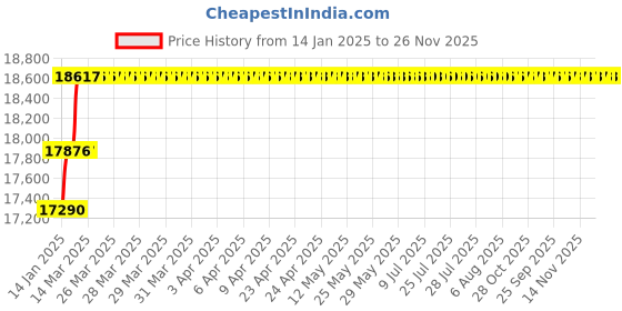 moglix.com Miranda 35mm Extra Long HSS Taper Shank Twist Drill, Overall Length: 475 mm miranda Price History Graph from 14 Jan 2025 to 25 Nov 2025