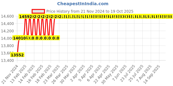 moglix.com Miranda 35mm HSS Taper Shank Core Drill miranda Price History Graph from 21 Nov 2024 to 19 Oct 2025