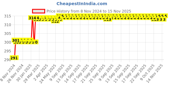 moglix.com Miranda 3.5mm M2 Standard Stub Series HSS Parallel Shank Drill (Pack of 10) miranda Price History Graph from 8 Nov 2024 to 14 Nov 2025