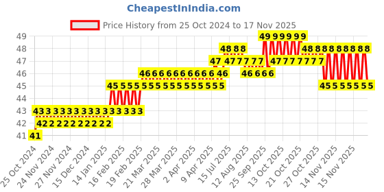 moglix.com Miranda 3.5mm M35 Super Jobber Series HSS Parallel Shank Drill miranda Price History Graph from 25 Oct 2024 to 15 Nov 2025
