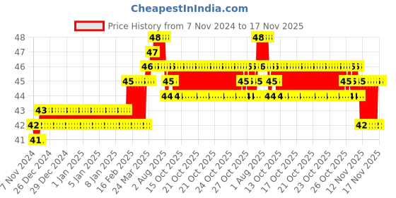 moglix.com Miranda 3.5mm M35 Super Stub Series HSS Parallel Shank Drill miranda Price History Graph from 7 Nov 2024 to 16 Nov 2025