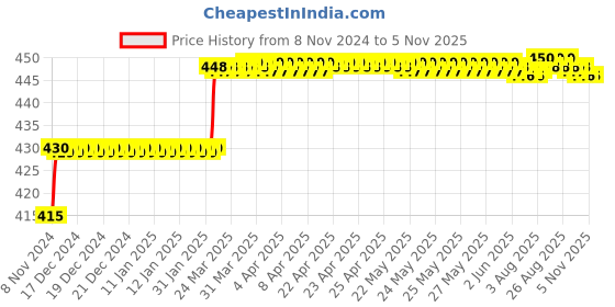 moglix.com Miranda 3.5mm M35 Super Stub Series HSS Parallel Shank Drill (Pack of 10) miranda Price History Graph from 8 Nov 2024 to 4 Nov 2025