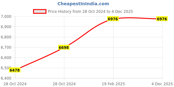 moglix.com Miranda 35mm M42 Grade HSS Parallel Shank End Mill miranda Price History Graph from 28 Oct 2024 to 4 Dec 2025