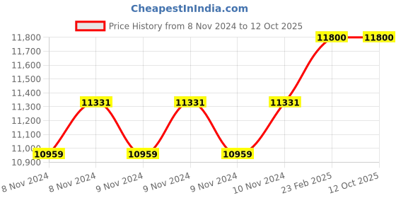 moglix.com Miranda 35mm Parallel Shank HSS Chucking Reamer miranda Price History Graph from 8 Nov 2024 to 11 Oct 2025