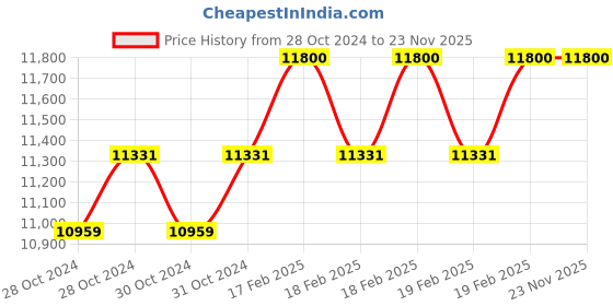 moglix.com Miranda 35mm Taper Shank HSS Machine Reamer miranda Price History Graph from 28 Oct 2024 to 23 Nov 2025