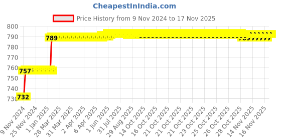 moglix.com Miranda 3.5mm TiAIN Coated Solid Carbide Stub Drill, Overall Length: 52 mm miranda Price History Graph from 9 Nov 2024 to 15 Nov 2025
