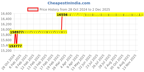 moglix.com Miranda 36.51mm HSS Taper Shank Core Drill miranda Price History Graph from 28 Oct 2024 to 2 Dec 2025