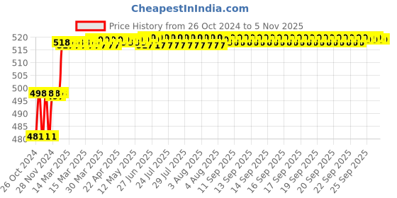 moglix.com Miranda 3.66mm M2 Gold Jobber Series HSS Parallel Shank Drill (Pack of 10) miranda Price History Graph from 26 Oct 2024 to 5 Nov 2025
