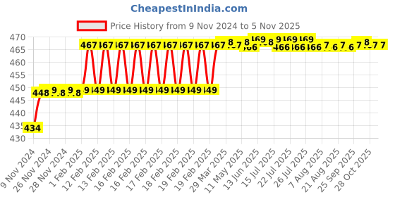 moglix.com Miranda 3.66mm M2 Standard Jobber Series HSS Parallel Shank Drill (Pack of 10) miranda Price History Graph from 9 Nov 2024 to 5 Nov 2025