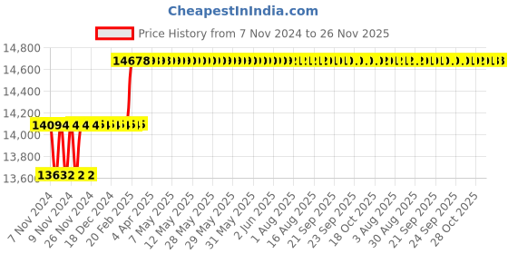 moglix.com Miranda 36mm Extra Long HSS Taper Shank Twist Drill, Overall Length: 400 mm miranda Price History Graph from 7 Nov 2024 to 25 Nov 2025