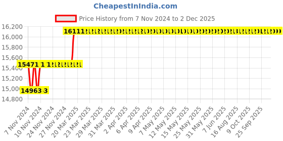moglix.com Miranda 36mm Extra Long HSS Taper Shank Twist Drill, Overall Length: 425 mm miranda Price History Graph from 7 Nov 2024 to 1 Dec 2025