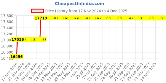 moglix.com Miranda 36mm Extra Long HSS Taper Shank Twist Drill, Overall Length: 450 mm miranda Price History Graph from 17 Nov 2024 to 3 Dec 2025