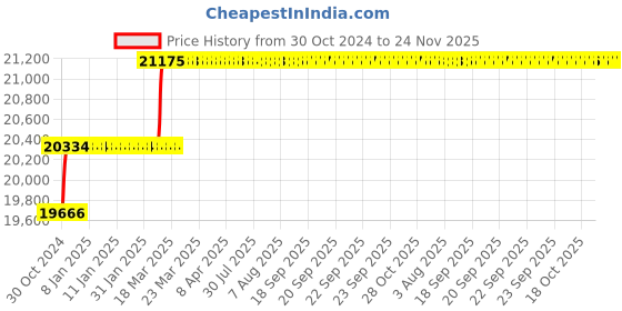 moglix.com Miranda 36mm Extra Long HSS Taper Shank Twist Drill, Overall Length: 500 mm miranda Price History Graph from 30 Oct 2024 to 24 Nov 2025