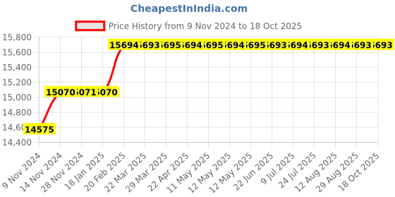 moglix.com Miranda 36mm HSS Taper Shank Core Drill miranda Price History Graph from 9 Nov 2024 to 18 Oct 2025