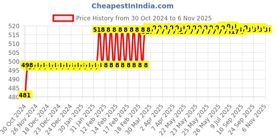 moglix.com Miranda 3.6mm M2 Gold Jobber Series HSS Parallel Shank Drill (Pack of 10) miranda Price History Graph from 30 Oct 2024 to 6 Nov 2025