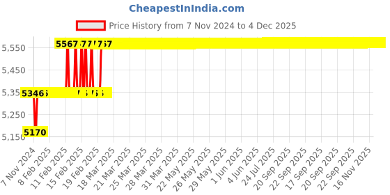 moglix.com Miranda 36mm M2 HSS Parallel Shank Slot Drill miranda Price History Graph from 7 Nov 2024 to 4 Dec 2025