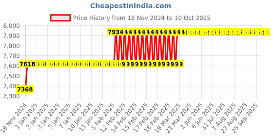 moglix.com Miranda 36mm M2 Regular HSS Taper Shank Drill miranda Price History Graph from 18 Nov 2024 to 9 Oct 2025