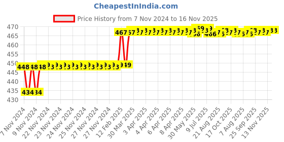 moglix.com Miranda 3.6mm M2 Standard Jobber Series HSS Parallel Shank Drill (Pack of 10) miranda Price History Graph from 7 Nov 2024 to 16 Nov 2025