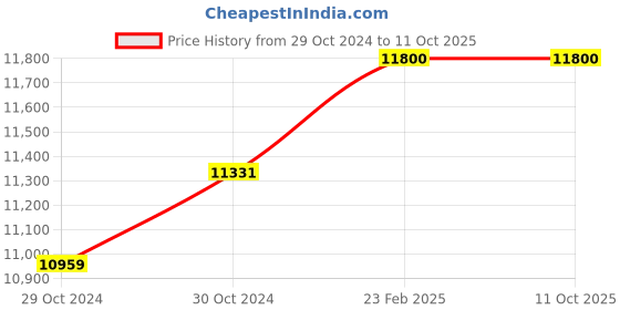 moglix.com Miranda 36mm Parallel Shank HSS Chucking Reamer miranda Price History Graph from 29 Oct 2024 to 11 Oct 2025