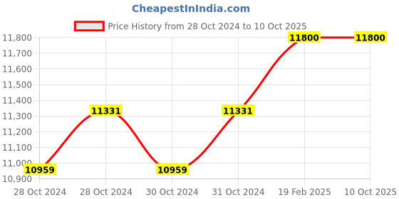 moglix.com Miranda 36mm Parallel Shank HSS Hand Reamer miranda Price History Graph from 28 Oct 2024 to 10 Oct 2025