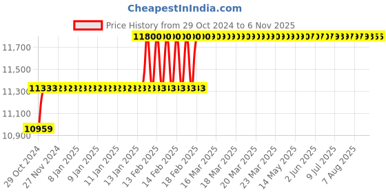 moglix.com Miranda 36mm Taper Shank HSS Chucking Reamer miranda Price History Graph from 29 Oct 2024 to 5 Nov 2025