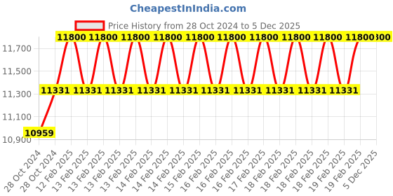 moglix.com Miranda 36mm Taper Shank HSS Machine Reamer miranda Price History Graph from 28 Oct 2024 to 5 Dec 2025