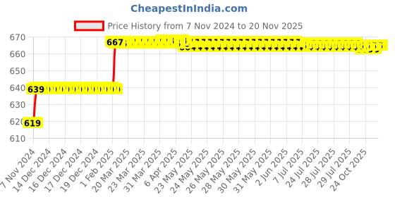 moglix.com Miranda 3.73mm M35 Super Jobber Series HSS Parallel Shank Drill (Pack of 10) miranda Price History Graph from 7 Nov 2024 to 19 Nov 2025