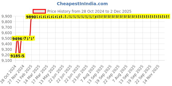 moglix.com Miranda 37.5mm M2 Regular HSS Taper Shank Drill miranda Price History Graph from 28 Oct 2024 to 1 Dec 2025