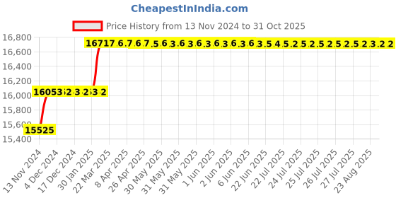 moglix.com Miranda 37mm Extra Long HSS Taper Shank Twist Drill, Overall Length: 425 mm miranda Price History Graph from 13 Nov 2024 to 31 Oct 2025