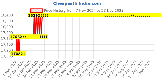 moglix.com Miranda 37mm Extra Long HSS Taper Shank Twist Drill, Overall Length: 450 mm miranda Price History Graph from 7 Nov 2024 to 22 Nov 2025