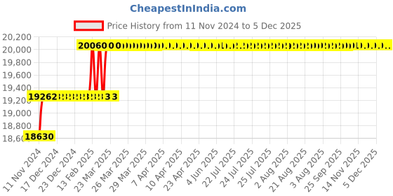 moglix.com Miranda 37mm Extra Long HSS Taper Shank Twist Drill, Overall Length: 475 mm miranda Price History Graph from 11 Nov 2024 to 5 Dec 2025