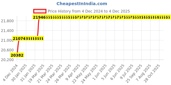 moglix.com Miranda 37mm Extra Long HSS Taper Shank Twist Drill, Overall Length: 500 mm miranda Price History Graph from 4 Dec 2024 to 3 Dec 2025