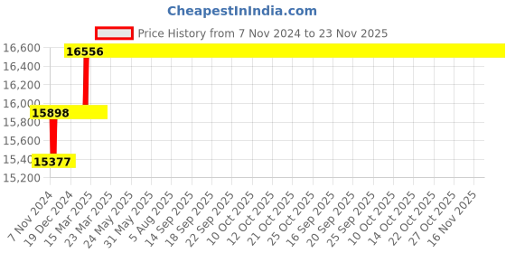 moglix.com Miranda 37mm HSS Taper Shank Core Drill miranda Price History Graph from 7 Nov 2024 to 23 Nov 2025