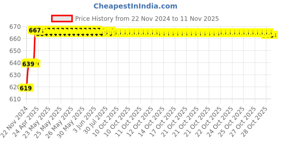 moglix.com Miranda 3.7mm Jobber Series Parallel Shank Super HSS Drill (Pack of 10) miranda Price History Graph from 22 Nov 2024 to 7 Nov 2025