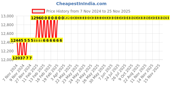 moglix.com Miranda 37mm Parallel Shank HSS Chucking Reamer miranda Price History Graph from 7 Nov 2024 to 25 Nov 2025