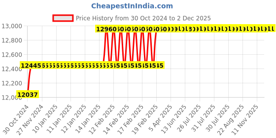 moglix.com Miranda 37mm Parallel Shank HSS Hand Reamer miranda Price History Graph from 30 Oct 2024 to 2 Dec 2025
